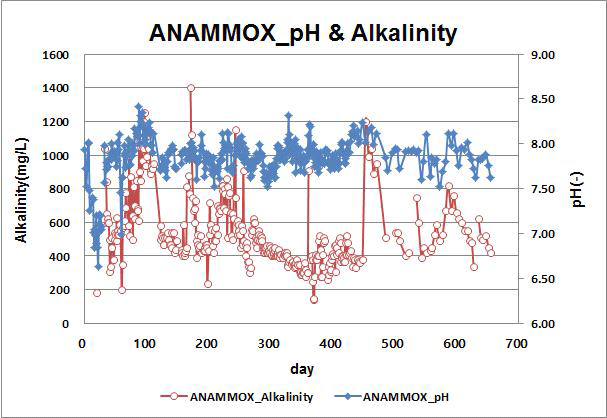 ANAMMOX조 pH & Alkalinity
