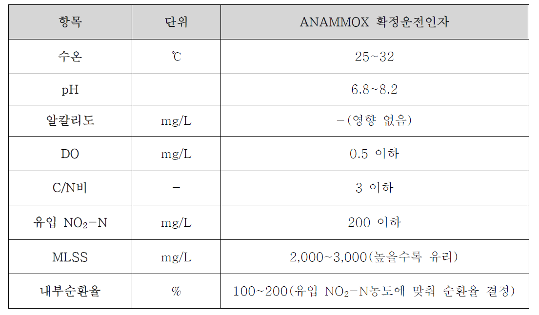 ANAMMOX조 확정 운전인자