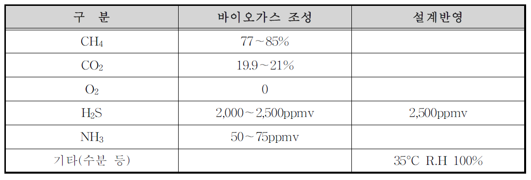 바이오가스 조성