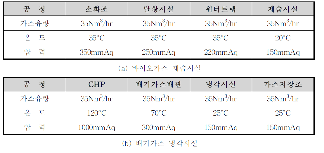 제습 및 냉각시설 설계조건