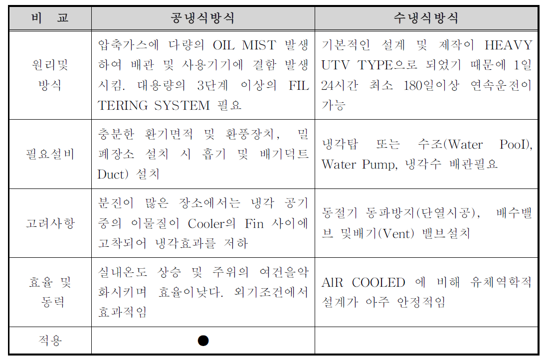 배기가스 쿨링방법