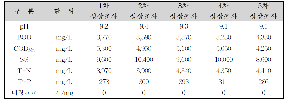 가축분뇨 소화액 성상 분석결과