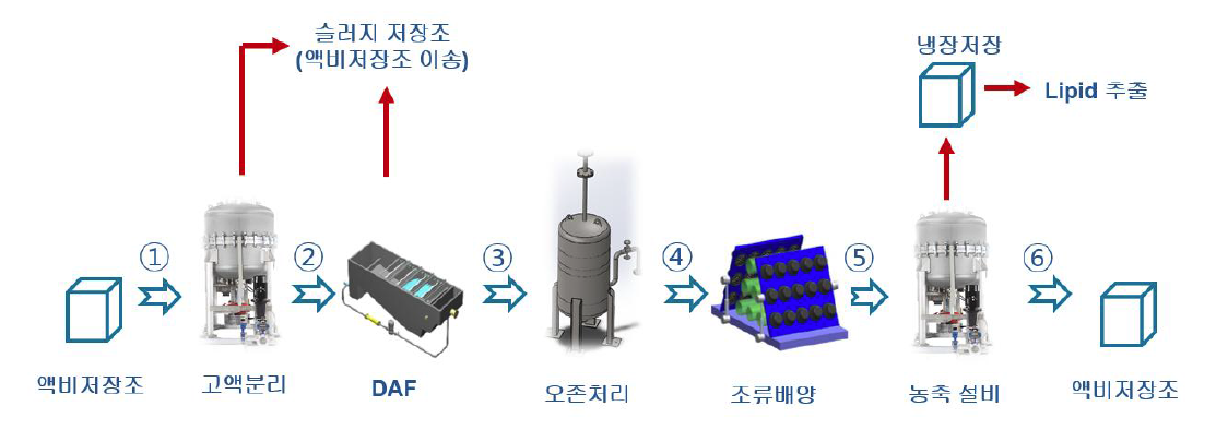 주요 공정 운영 모식도