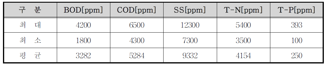 파일롯 테스트 기간 중의 유입수질 분석값