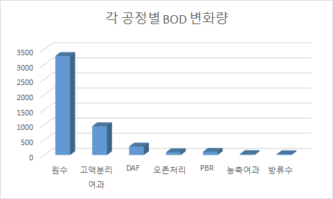 각 공정별 평균 BOD 변화량