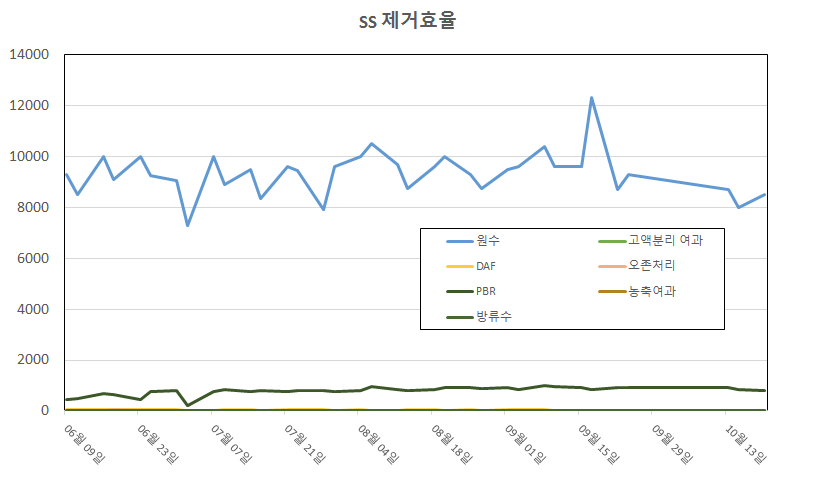 파일롯 운전기간동안의 공정별 SS 제거효율