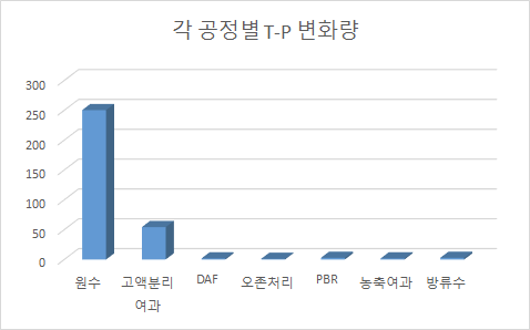 각 공정별 평균 T-P 변화량