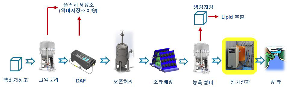 공정 개선 후의 파일롯 모식도