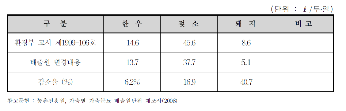 가축분뇨 배출원단위