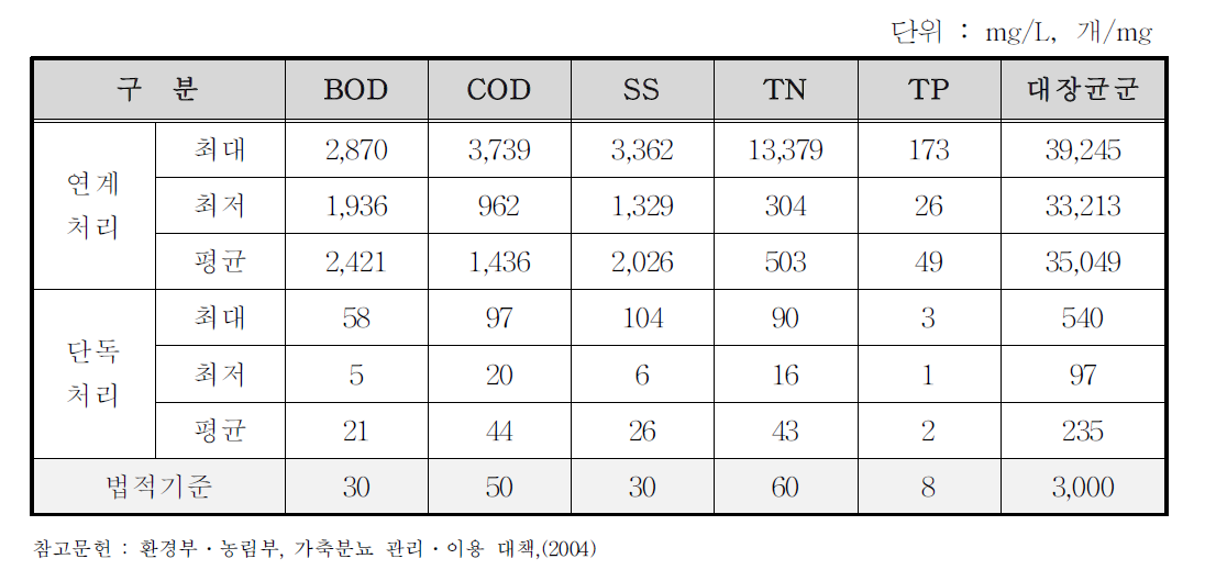 가축분뇨공공처리시설 전체 방류수농도