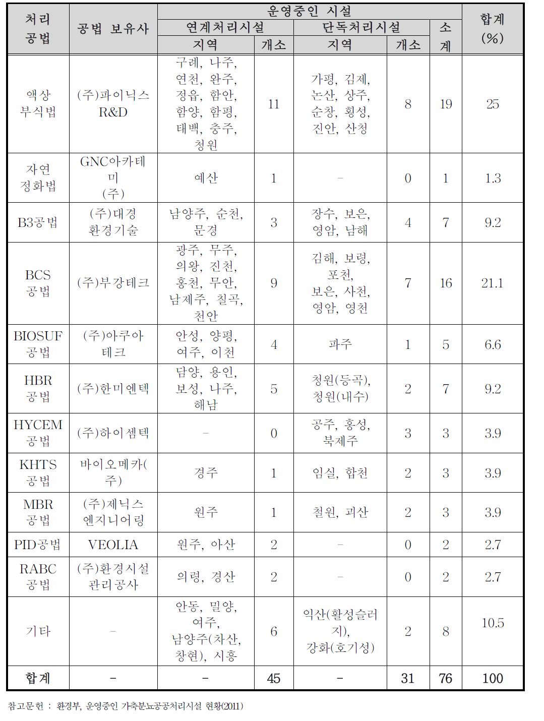 우리나라 가축분뇨공공처리시설 현황