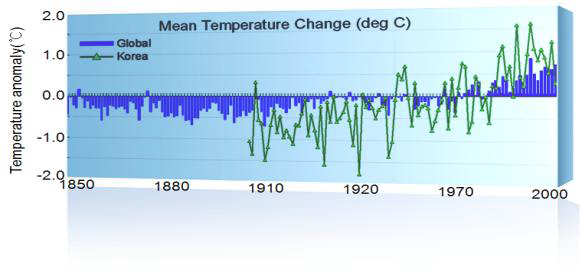우리나라 기온변화 양상