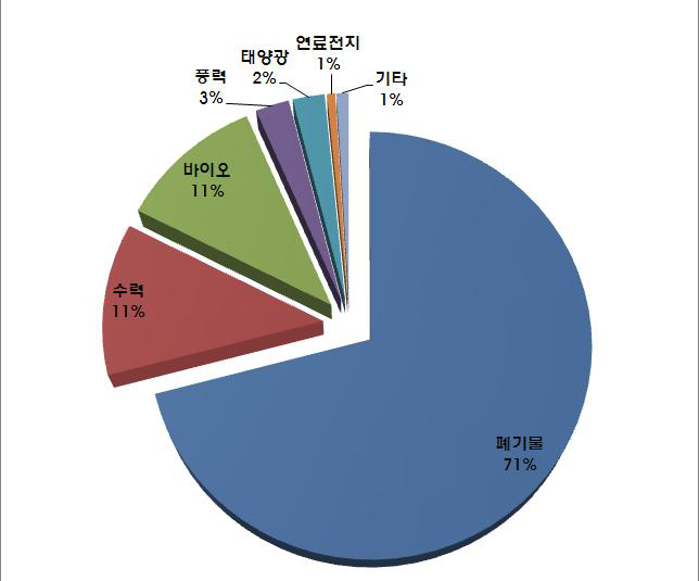 신재생에너지원 별 공급비중