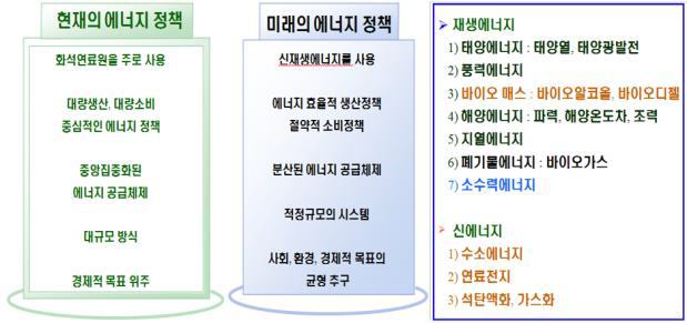 에너지 정책의 변화 및 재생에너지 비중의 증대