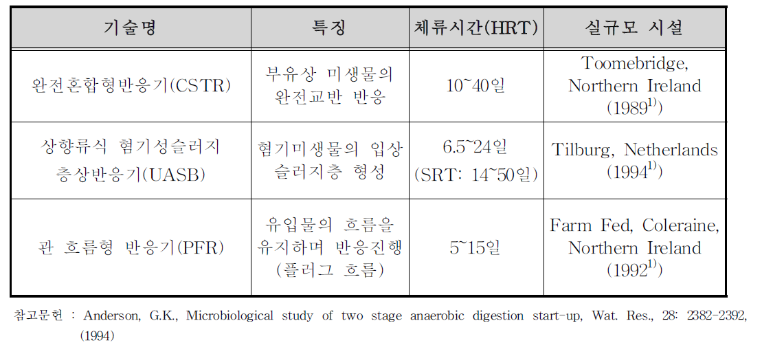 EU에서 사용중인 혐기소화 기술의 종류