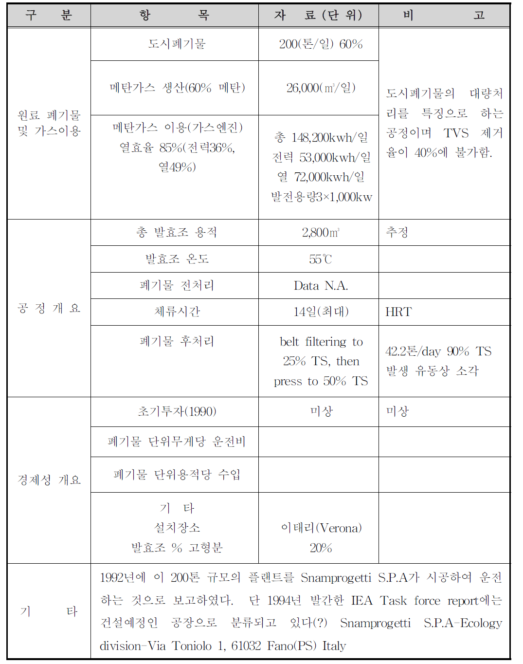 Snamprogetti Process(반건식 연속 CSTR 고온 혐기성 소화)