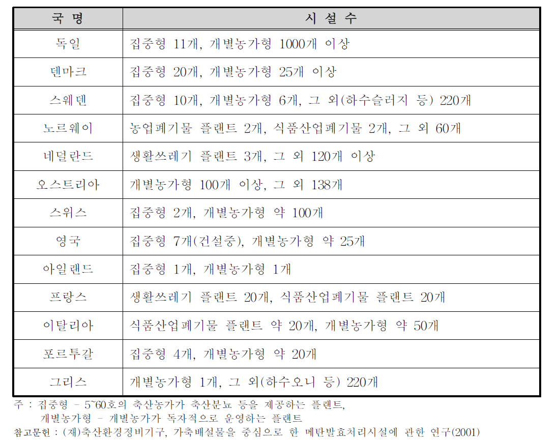 유럽 주요국의 바이오가스 플랜트 설치 상황