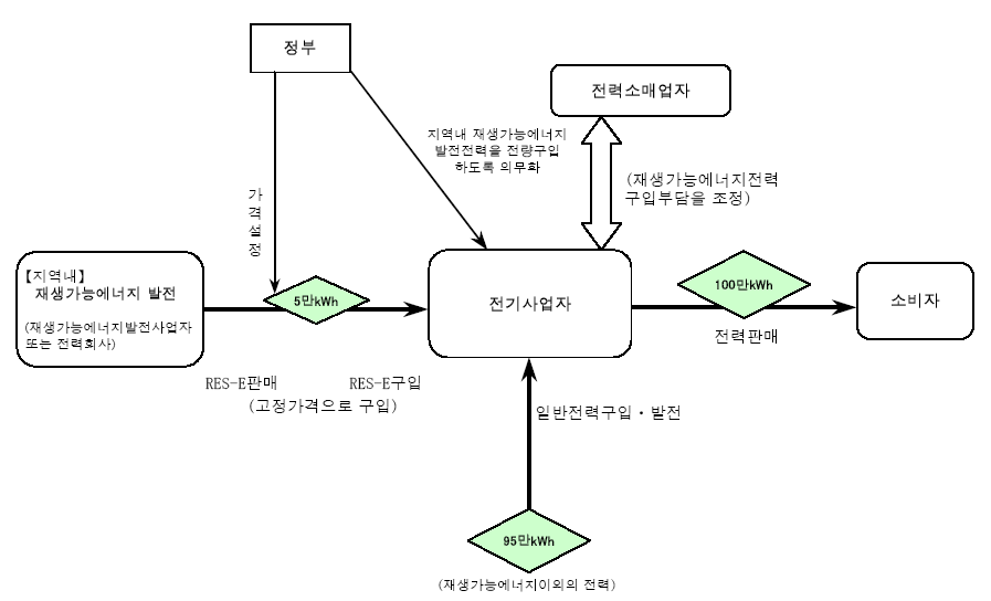 고정 가격 우선매입제도의 개념도