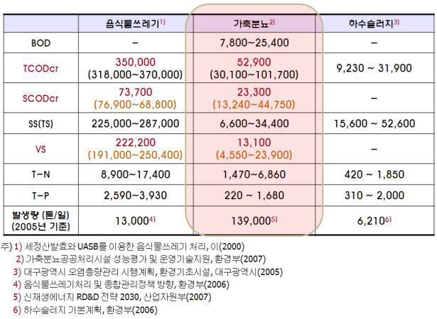 가축분뇨 성상분석 (예)