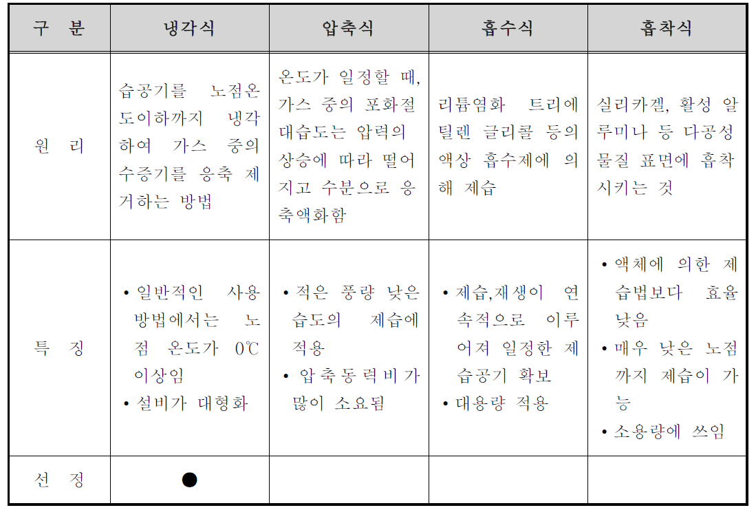 제습방법 검토 II