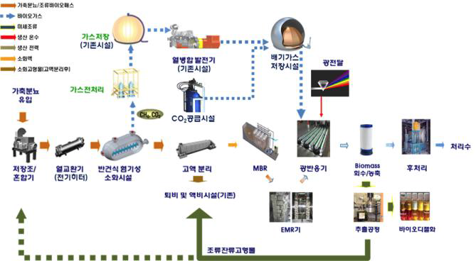 각 세부기관 연구 통합에 의한 바이오연료 생산시스템 최적화