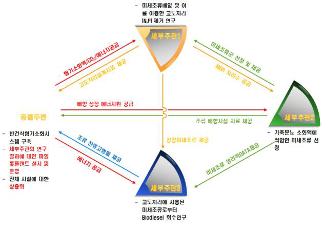 각 세부기관 연구 범위 및 상관관계도