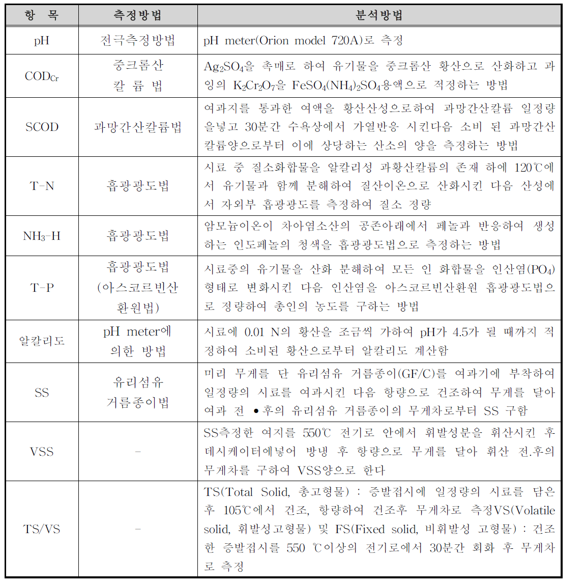 가축분뇨 성상분석을 위한 실험방법