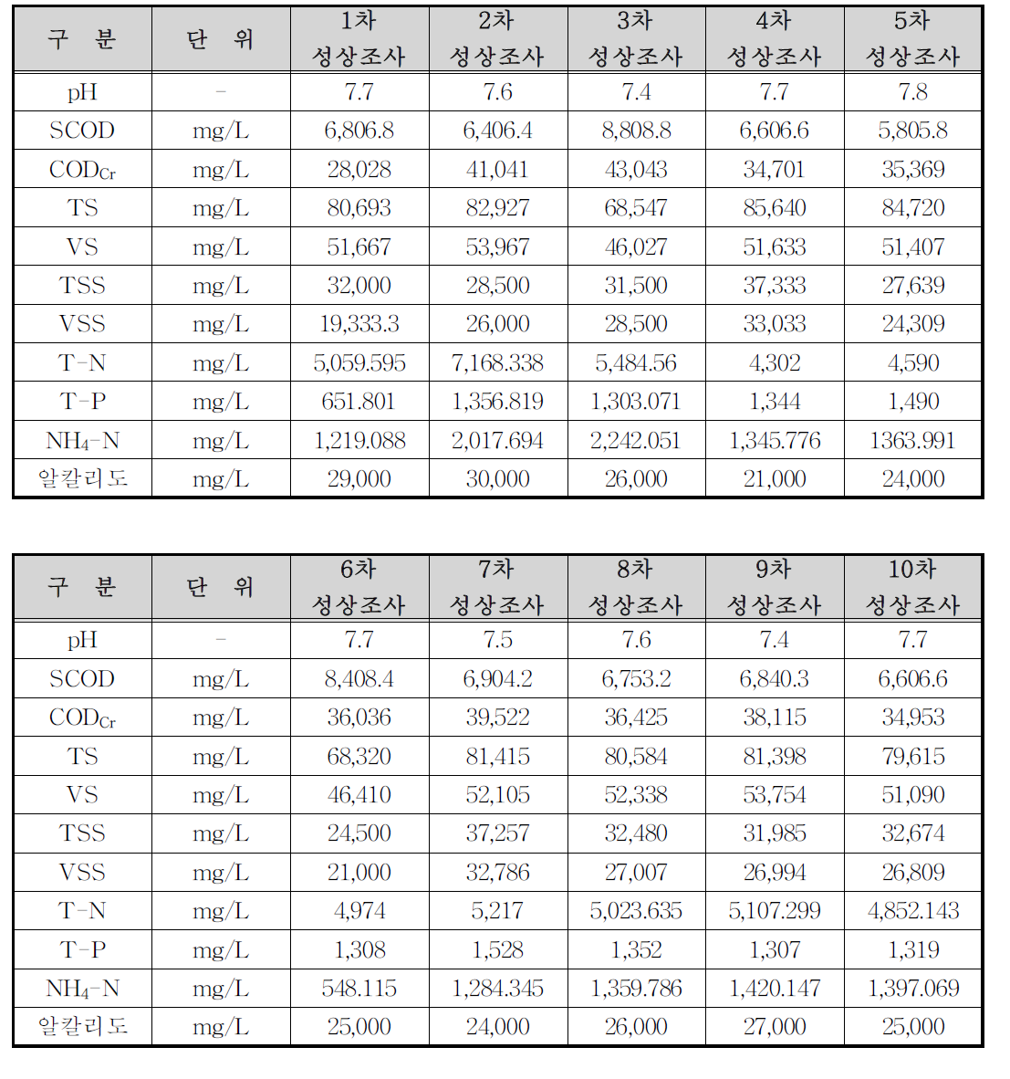 가축분뇨 성상 분석 결과