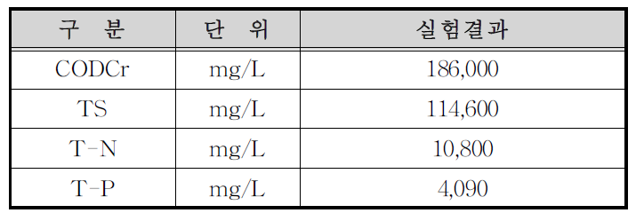 미세조류 바이오매스 실험결과