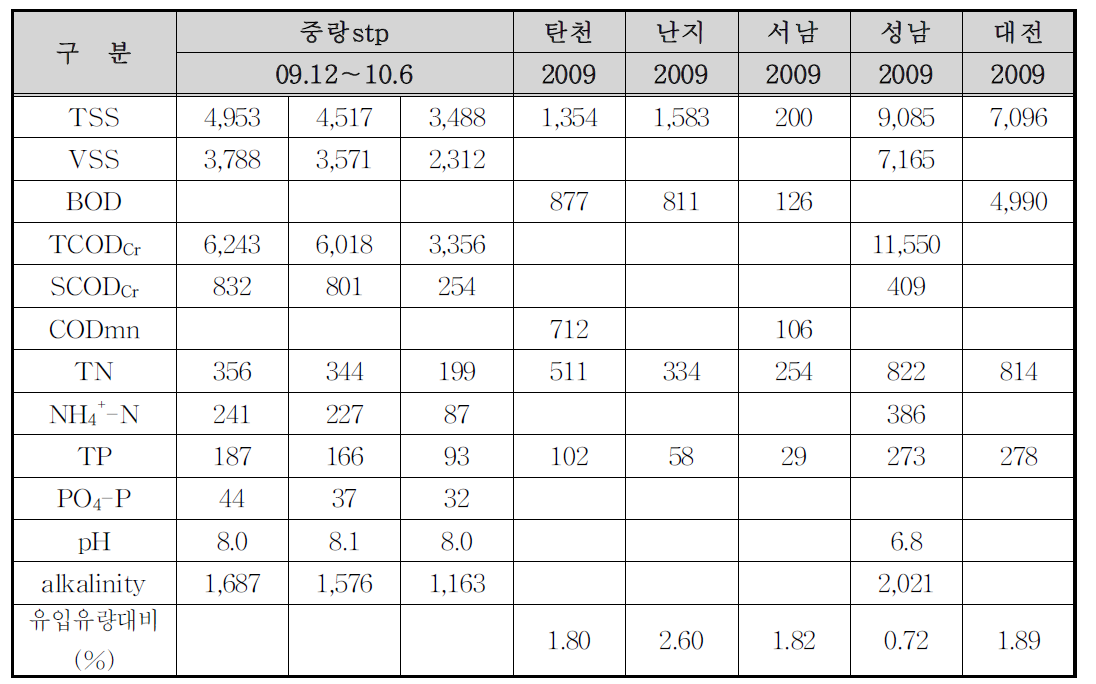 우리나라의 반류수 농도특성