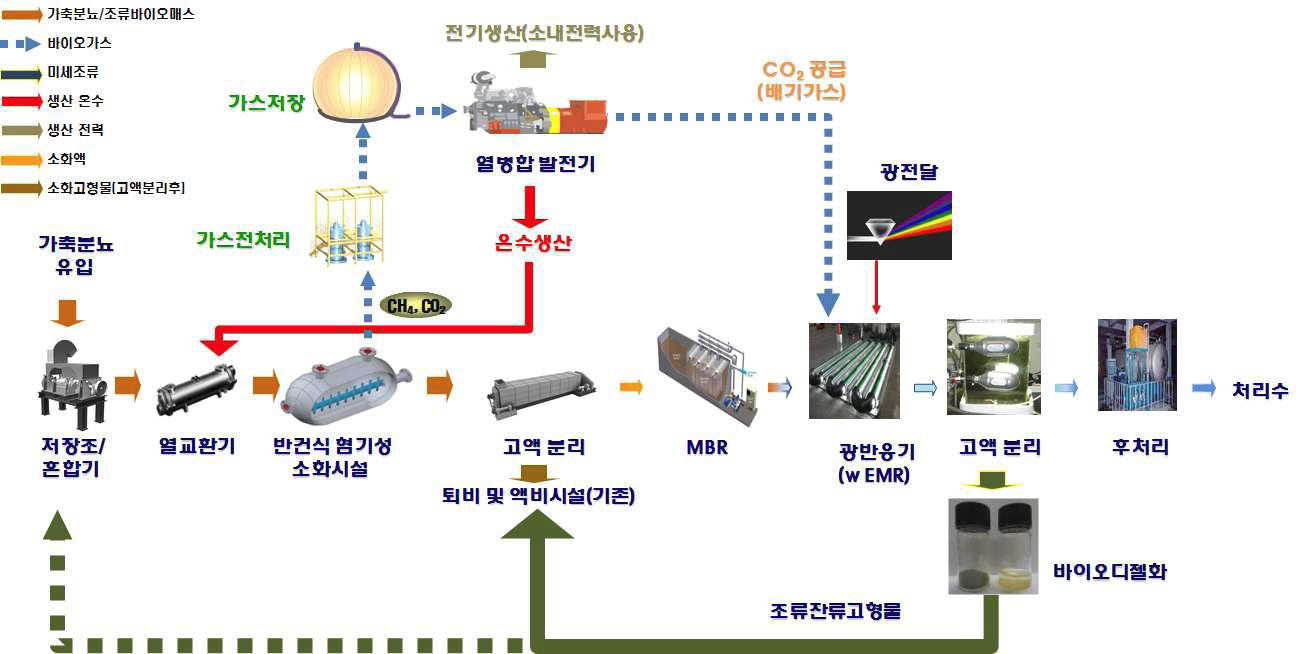 통합과제 공정도