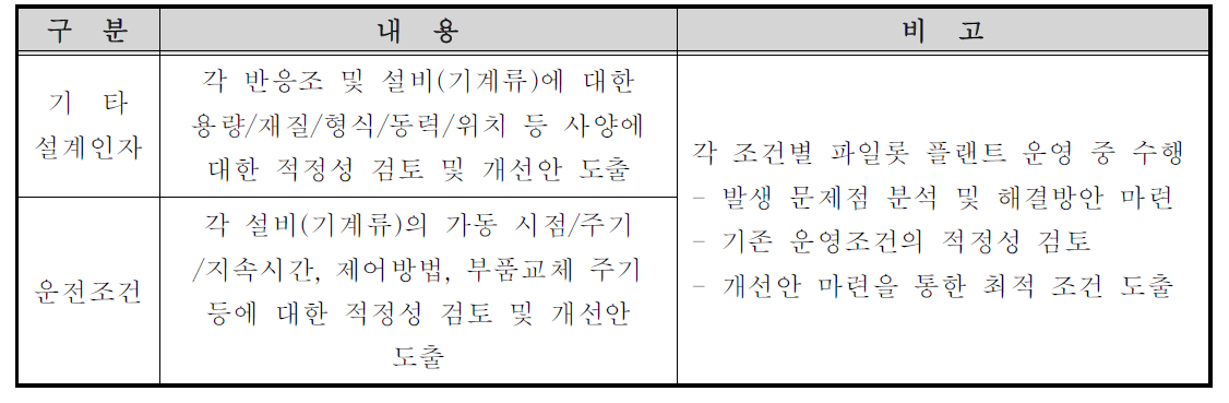 설계인자 및 운전조건