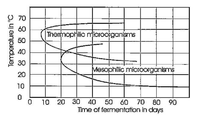 온도에 따른 미생물 활성도 비교