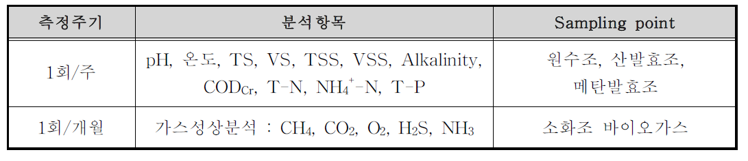 Pilot Plant 유기성폐기물 수질분석항목 및 주기