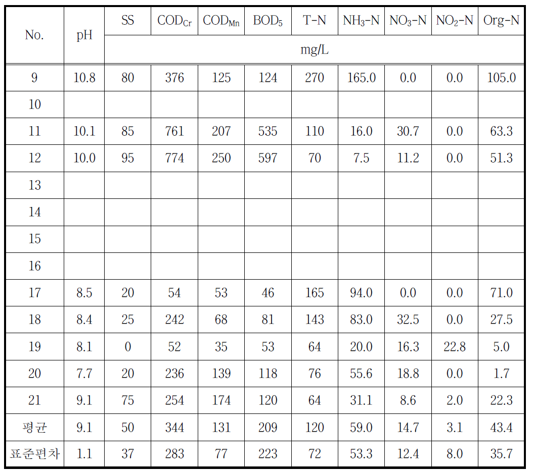 최종 방류수 성상