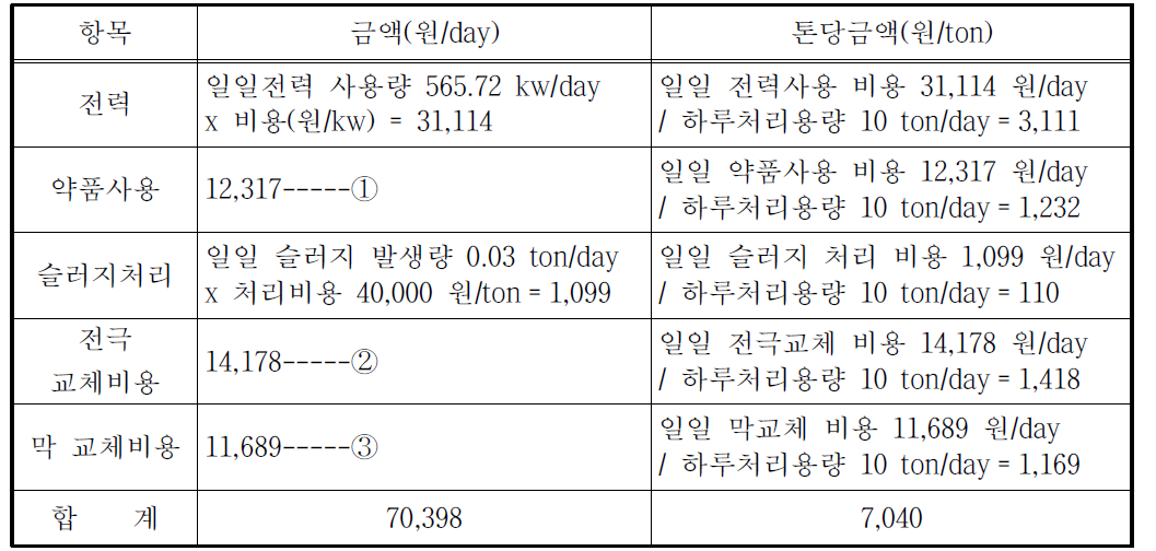 수도권매립지 내 바이오가스플랜트 탈리액 수처리 시설 운전비용 산정