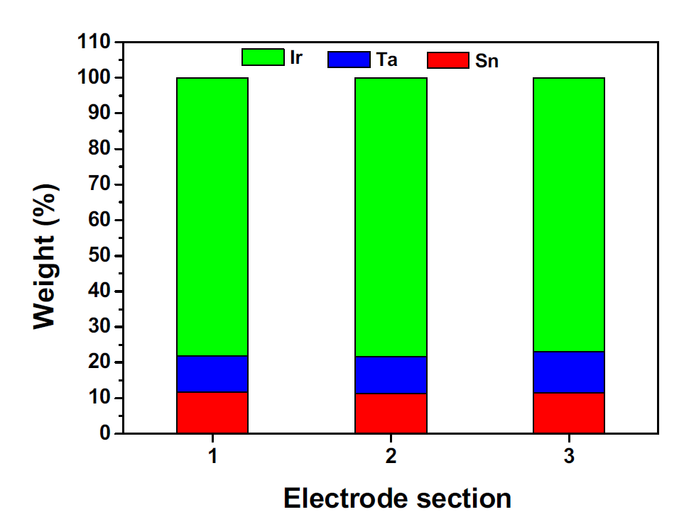 동일 전극의 섹션변화에 따른 조성비 분석-Electrode 1