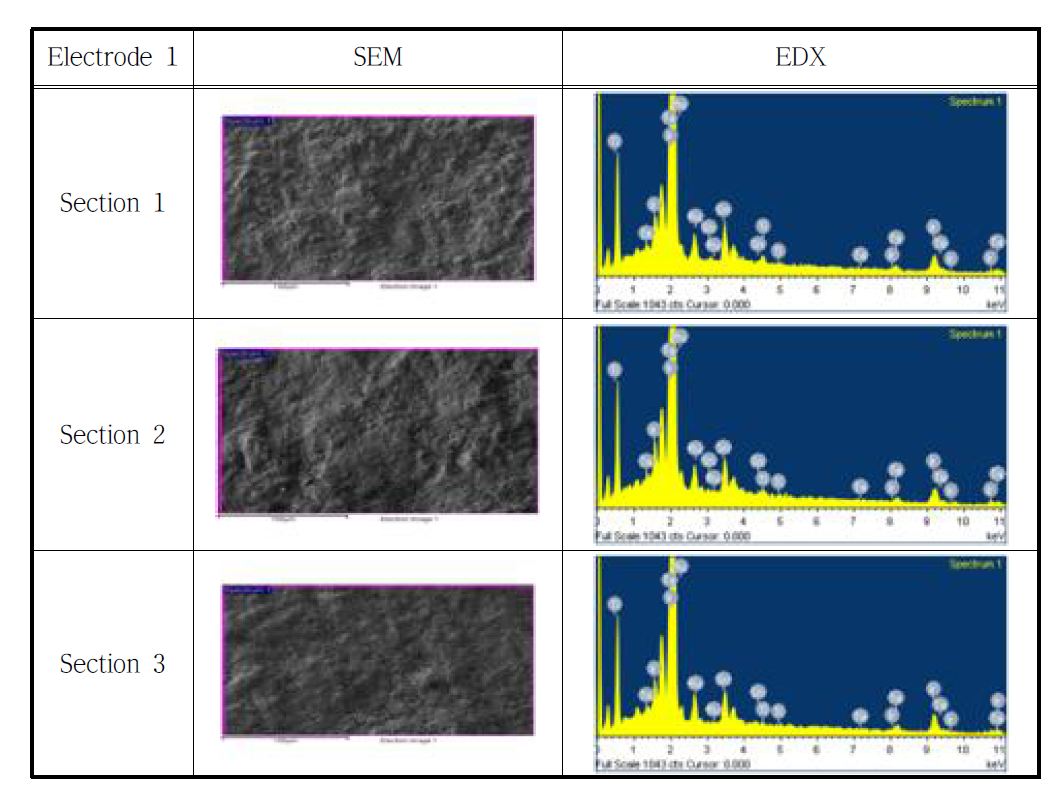 동일 전극 섹션변화에 따른 표면 분석–Electrode 1(Ir : Sn = 18g : 2g)