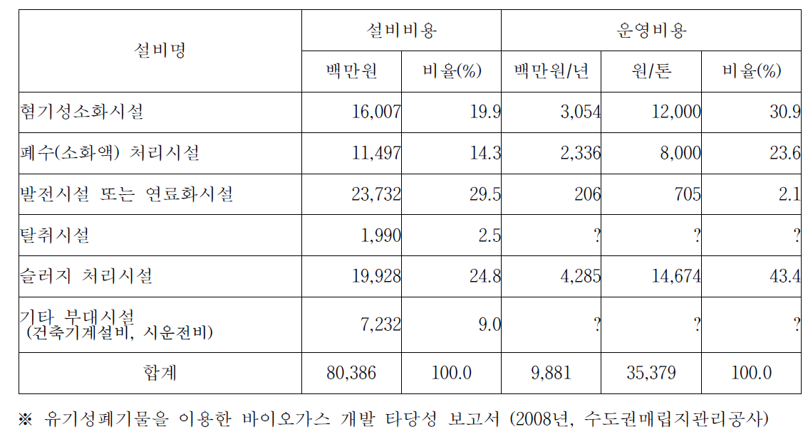 800톤/일 처리용량 바이오가스플랜트 개략 사업비