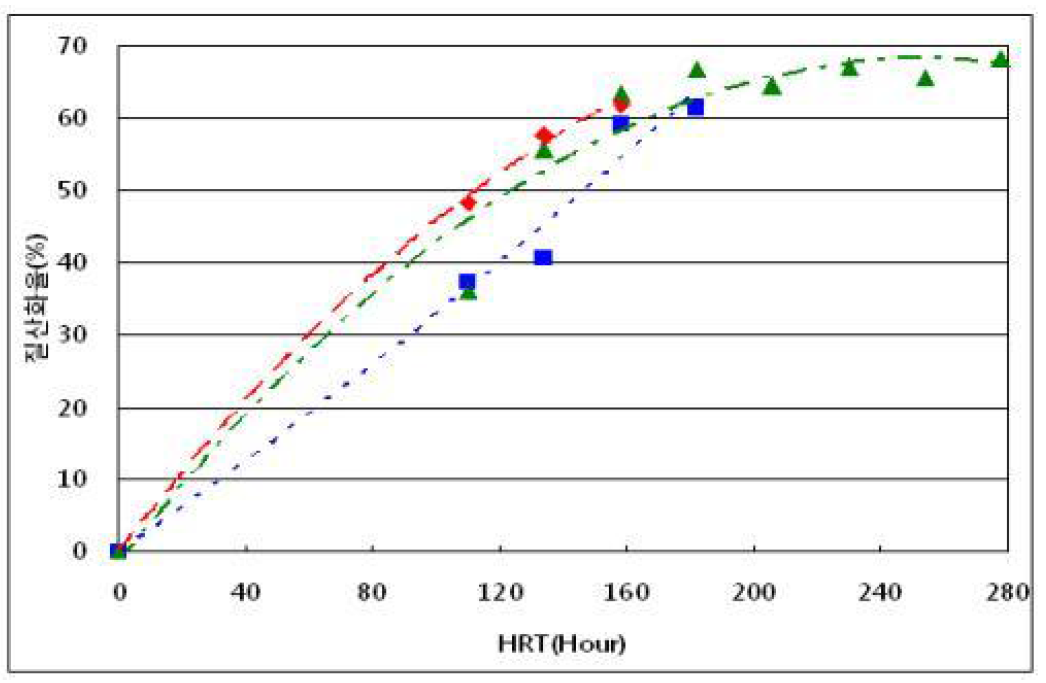 1 ∼ 2차 생물학적 처리에서 수리학적 체류시간에 따른 질산화율 비교