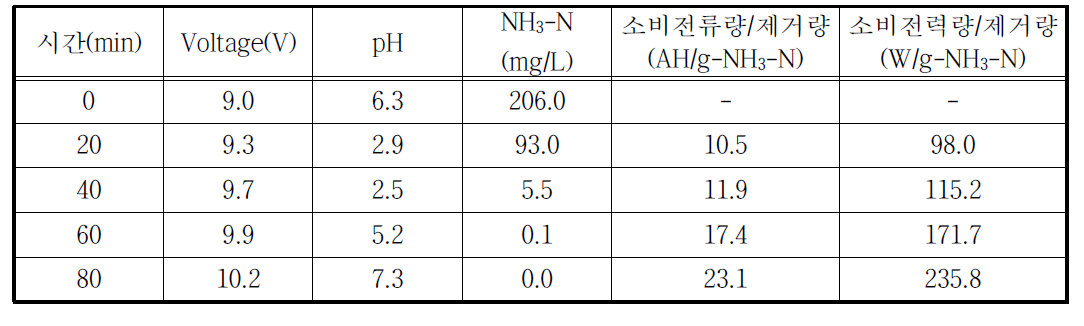 전극 b의 암모니아성 질소 제거량 대비 소비전류량 평가 결과