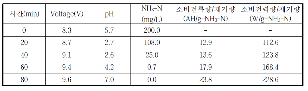 전극 c의 암모니아성 질소 제거량 대비 소비전류량 평가 결과