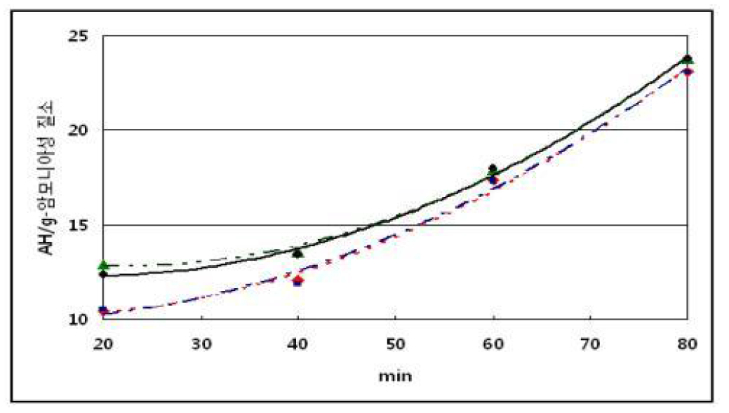 반응시간에 따른 전극 4종에 대한 AH / g-암모니아성 질소 제거량그림
