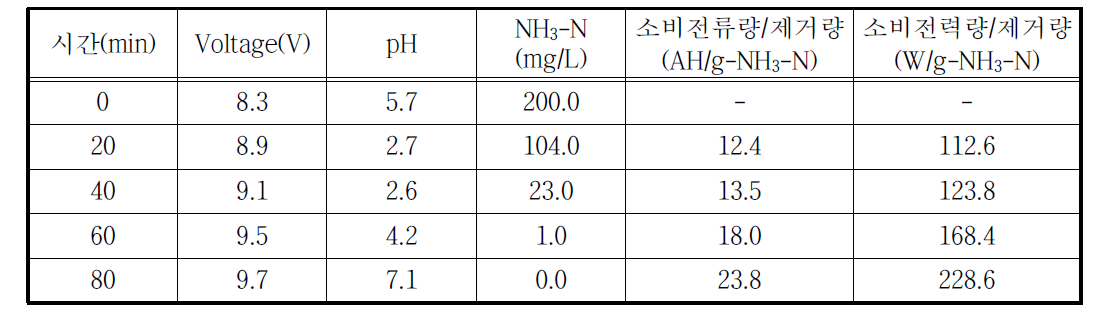 전극 d의 암모니아성 질소 제거량 대비 소비전류량 평가 결과