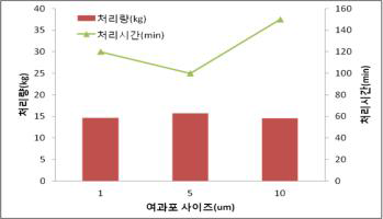 여과포 사이즈별 처리량(kg) & 처리시간(min)