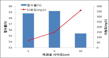 여과포 사이즈별 함수율(%) & SS농도(mg/L)