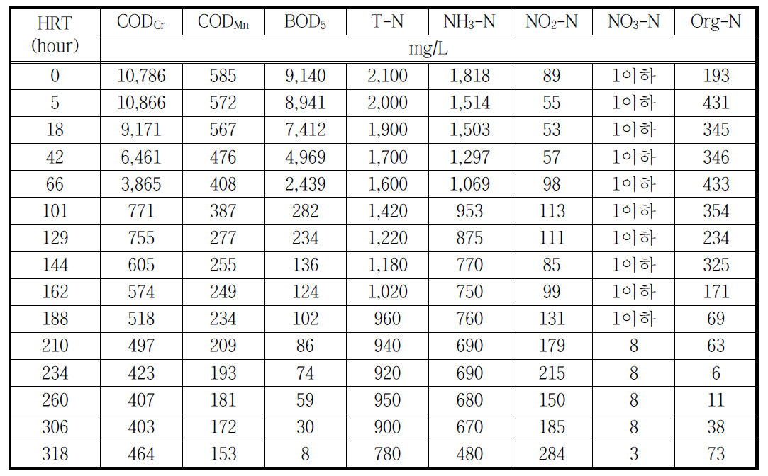 수리학적 체류시간에 따른 유기물 및 총 질소의 변화 : 2-1차 - B
