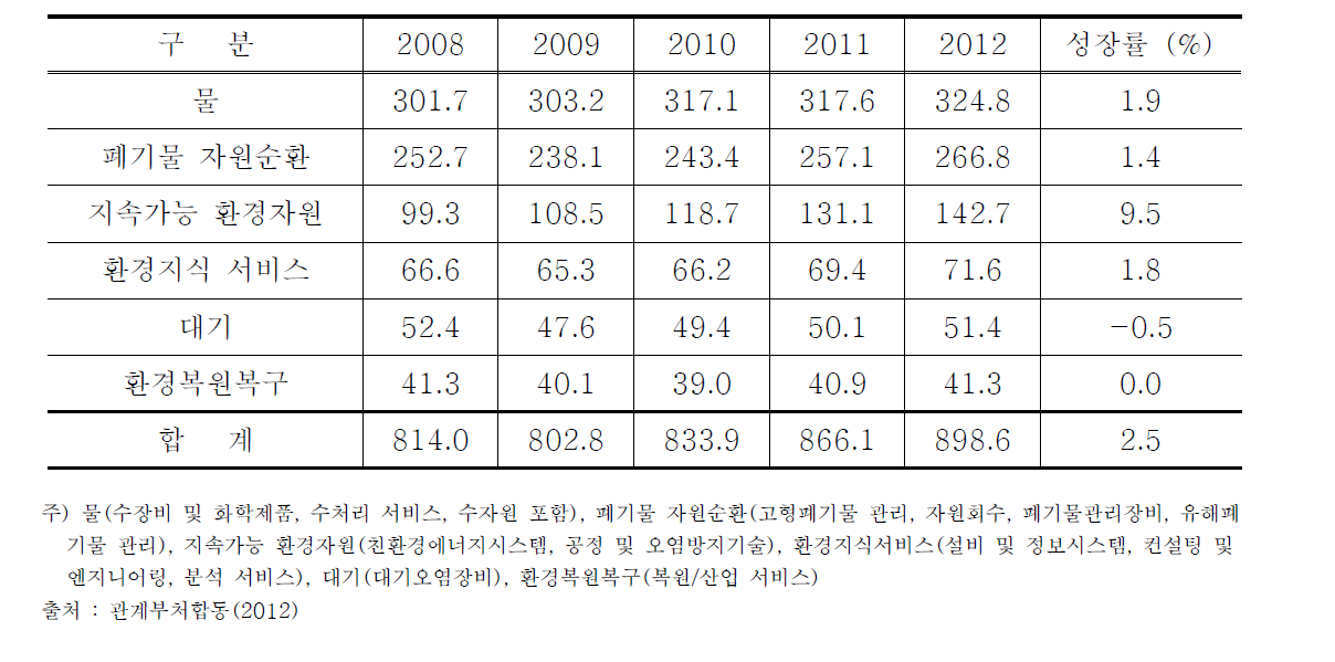 분야별 세계시장 규모 추이