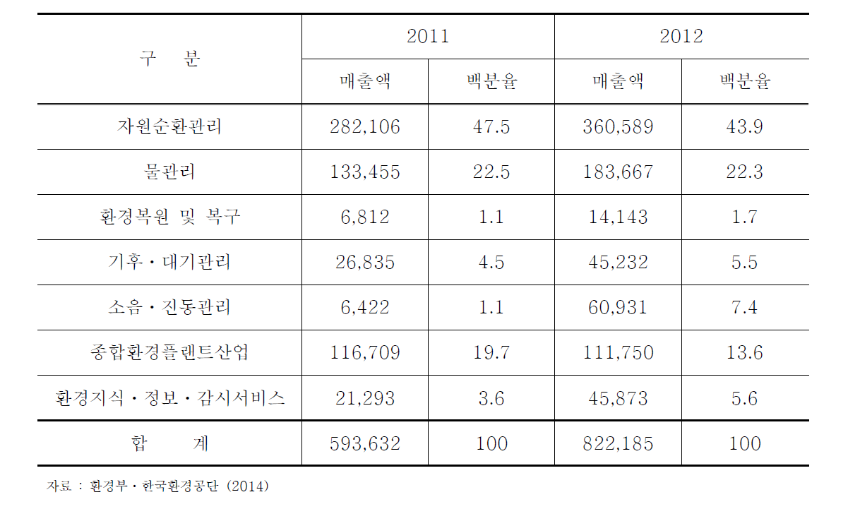 환경산업활동(매체)별 매출액