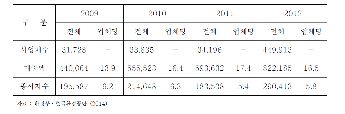 환경산업 사업체 및 종사자수